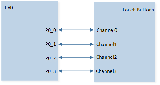 ../../../_images/CapTouch_Demo_Hardware_Connection_Diagram.png