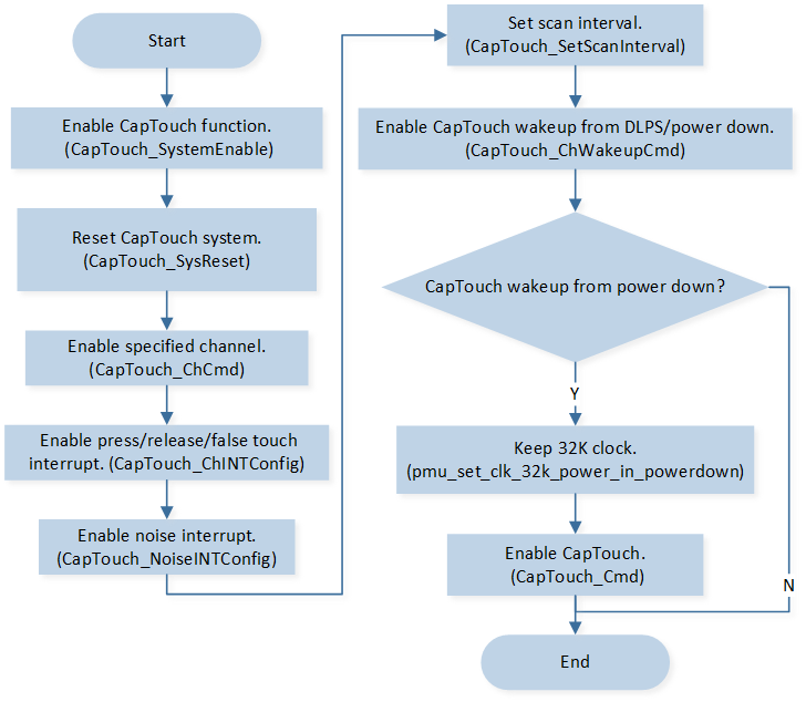 ../../../_images/CapTouch_Initialization_Flow.png
