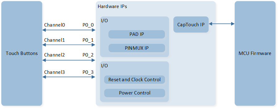 ../../../_images/CapTouch_System_Block_Diagram.png