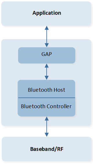 ../../../../_images/GAP_Location_in_SDK.png