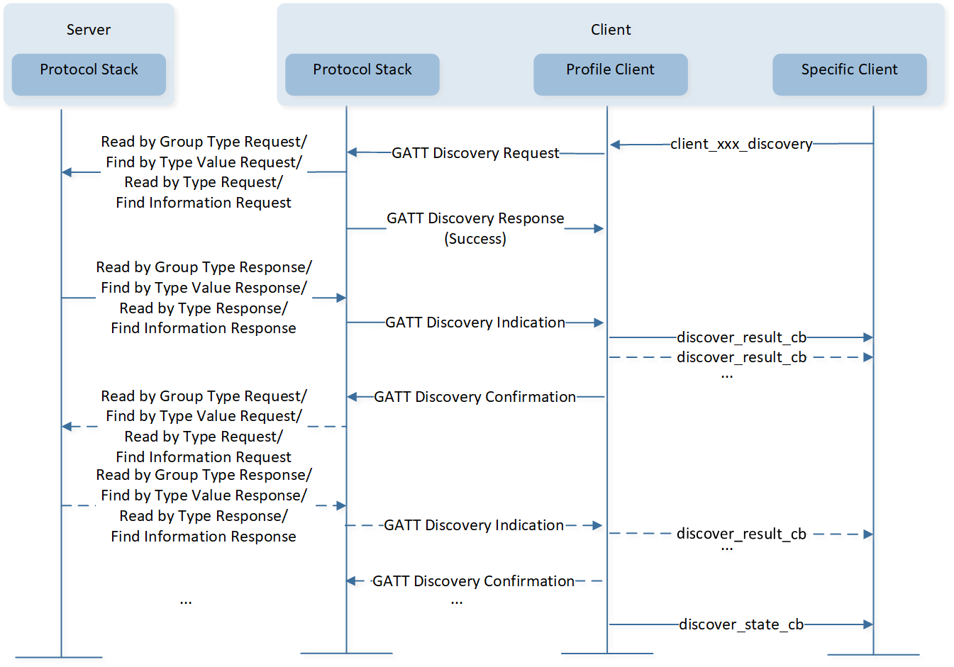 ../../../../_images/GATT_Discovery_Procedure.png