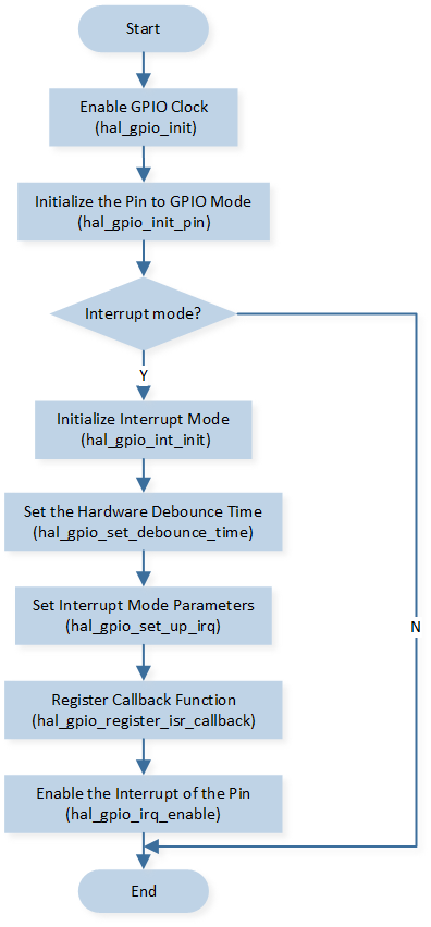 ../../../_images/GPIO_Initialization_Flow_Chart.png