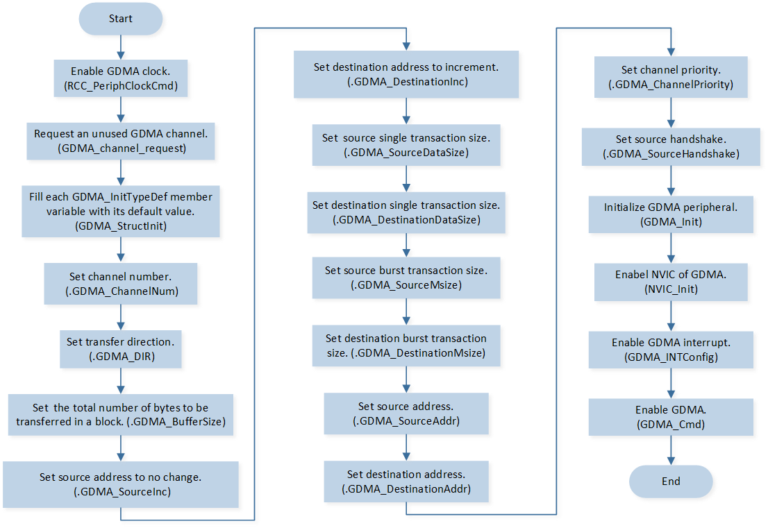 ../../../_images/I2C_Master_GDMA_Initialization_Flow_Chart.png