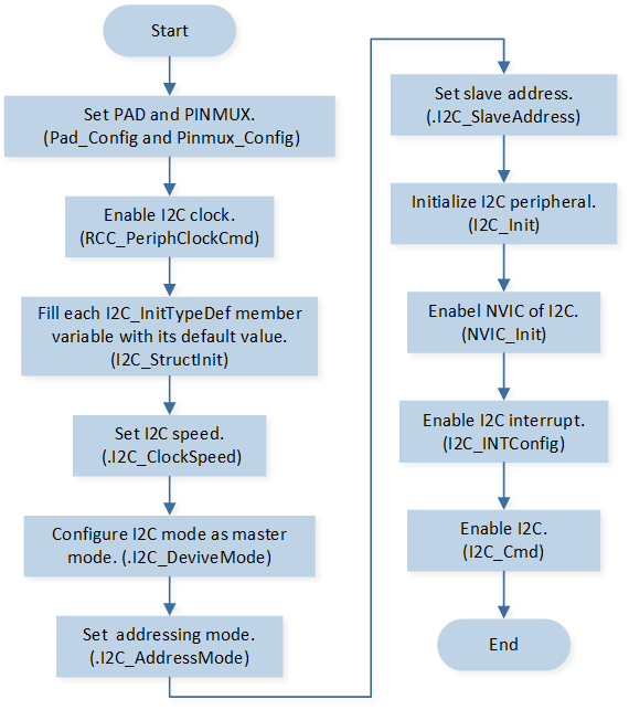 ../../../_images/I2C_Master_GDMA_Mode_Initialization_Flow_Chart.png