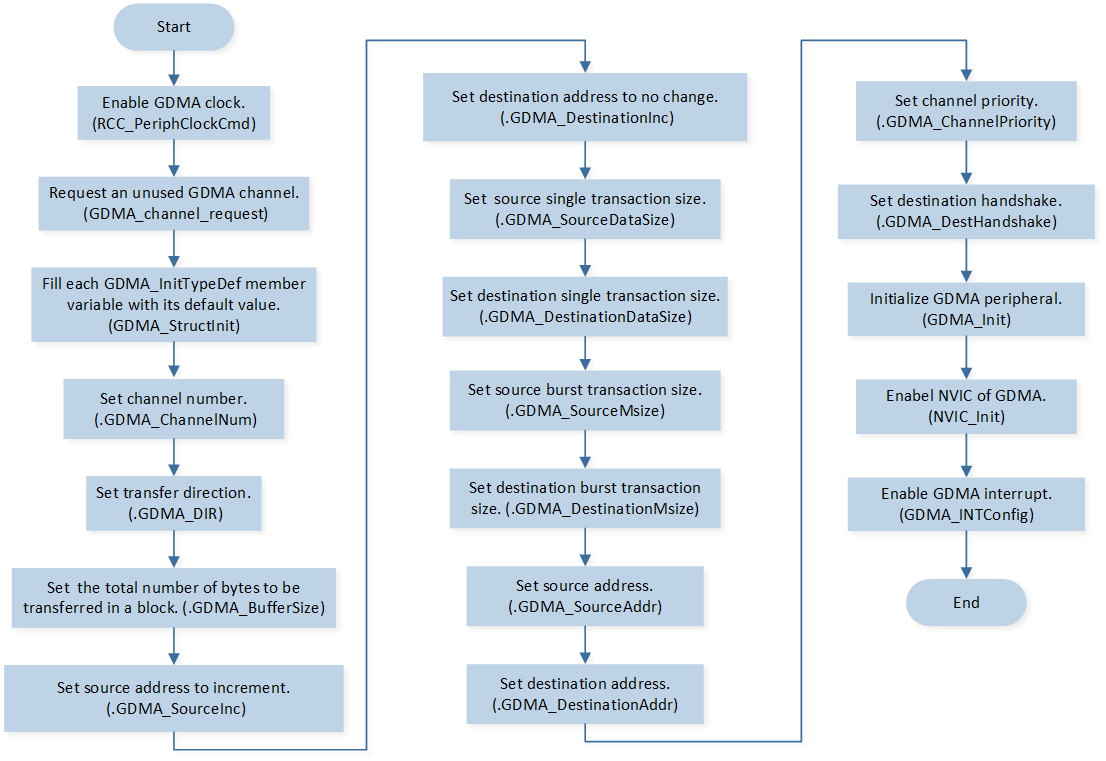 ../../../_images/I2C_Slave_GDMA_Initialization_Flow_Chart.png