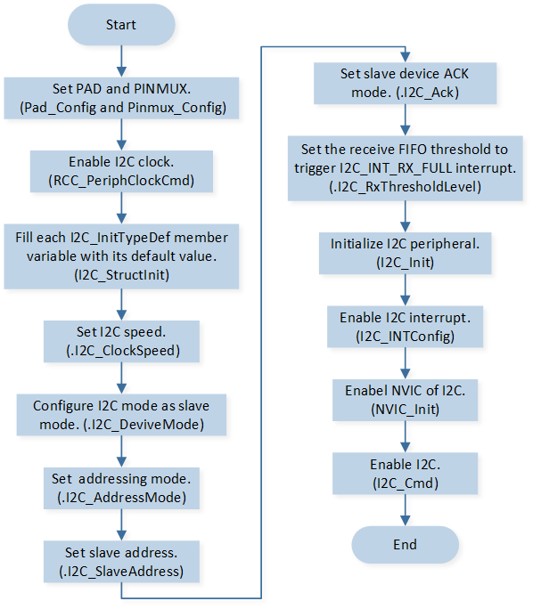../../../_images/I2C_Slave_Mode_Initialization_Flow_Chart.png