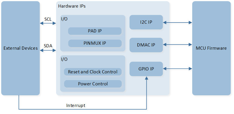../../../_images/I2C_System_Block_Diagram.png