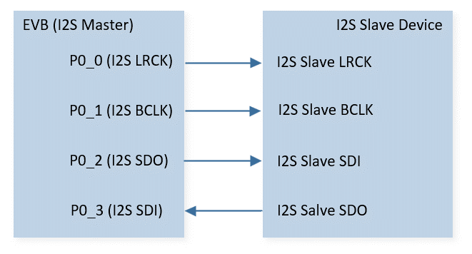 ../../../_images/I2S_Master_GDMA_Operation_Sample_Code_Hardware_Connection_Diagram.png