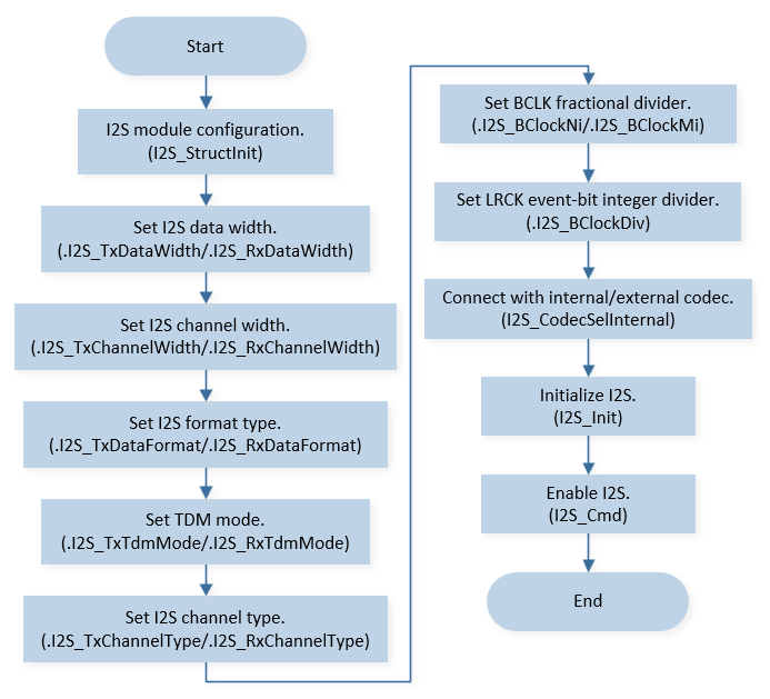 ../../../_images/I2S_Master_Init_Flow.png