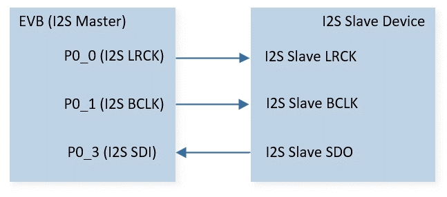 ../../../_images/I2S_Master_Receive_Sample_Code_Hardware_Connection_Diagram.png