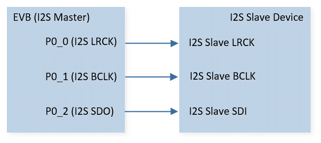 ../../../_images/I2S_Master_Send_Sample_Code_Hardware_Connection_Diagram.png