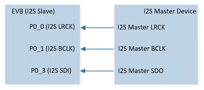 ../../../_images/I2S_Slave_Receive_Sample_Code_Hardware_Connection_Diagram.png