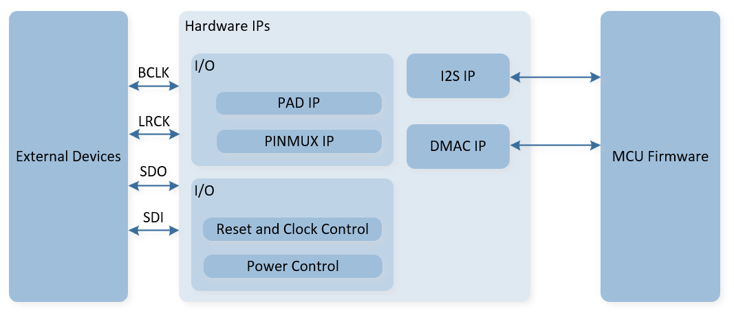 ../../../_images/I2S_System_Block_Diagram.png