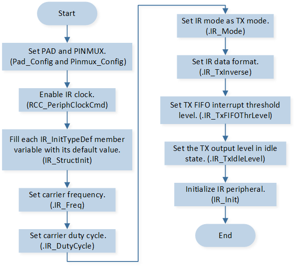 ../../../_images/IR_Polling_Initialization_Flow_Chart.png