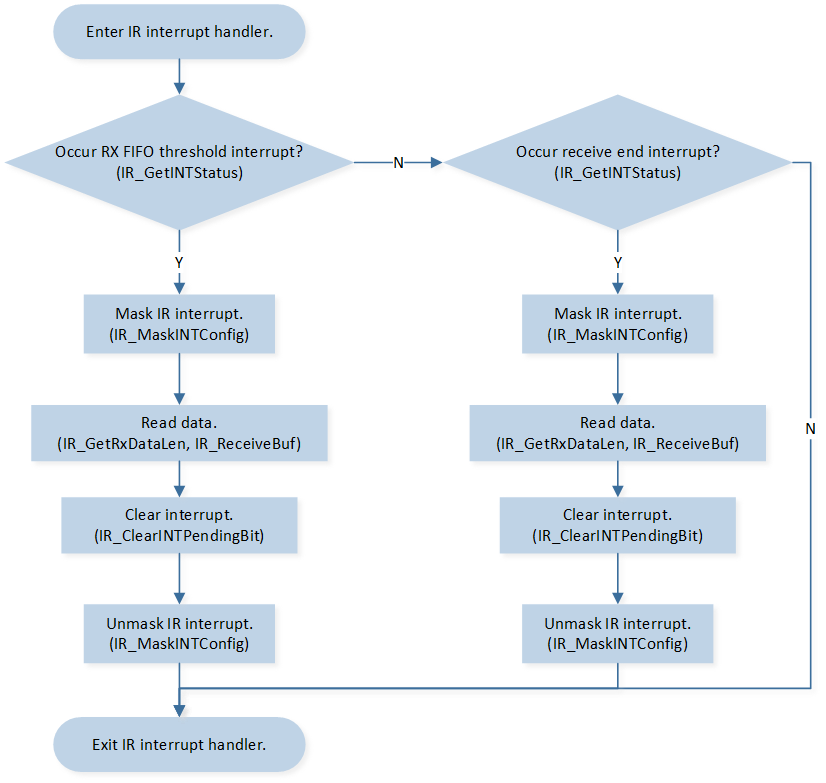 ../../../_images/IR_receive_flow_in_interrupt_handler.png