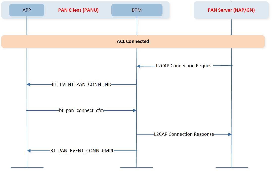 ../../../../../_images/PAN_connect_confirm.png
