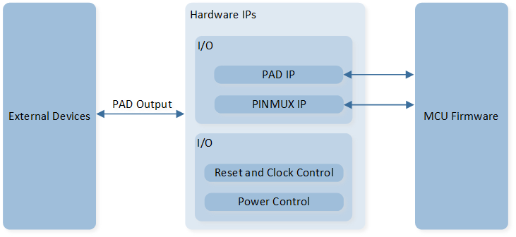 ../../../_images/PINMUX_and_PAD_System_Block_Diagram.png