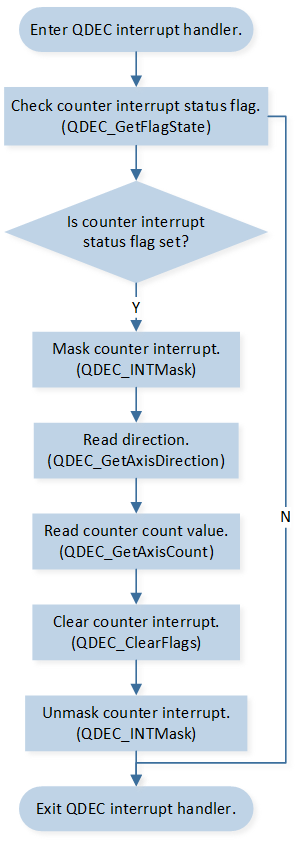 ../../../_images/QDEC_Interrupt_Handle_Flow_Chart.png