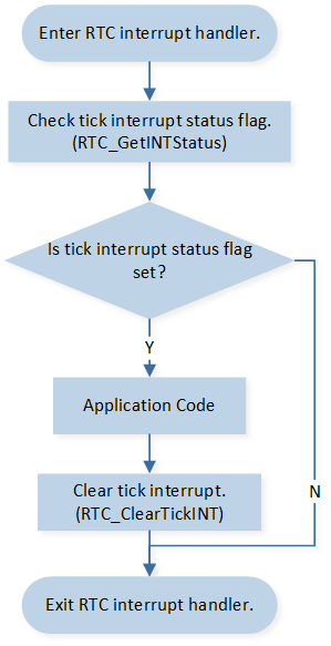 ../../../_images/RTC_Interrupt_Handle_Flow_Chart_3.png