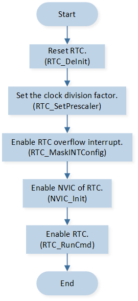 ../../../_images/RTC_Overflow_Function_Initialization_Flow_Chart.png