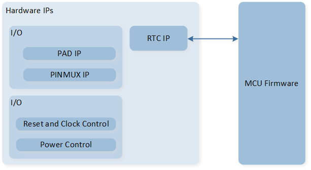 ../../../_images/RTC_System_Block_Diagram.png