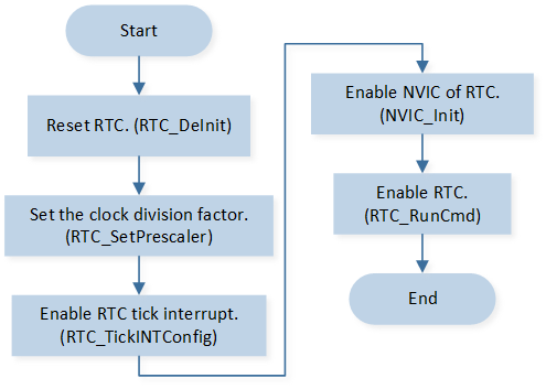 ../../../_images/RTC_Tick_Function_Initialization_Flow_Chart.png