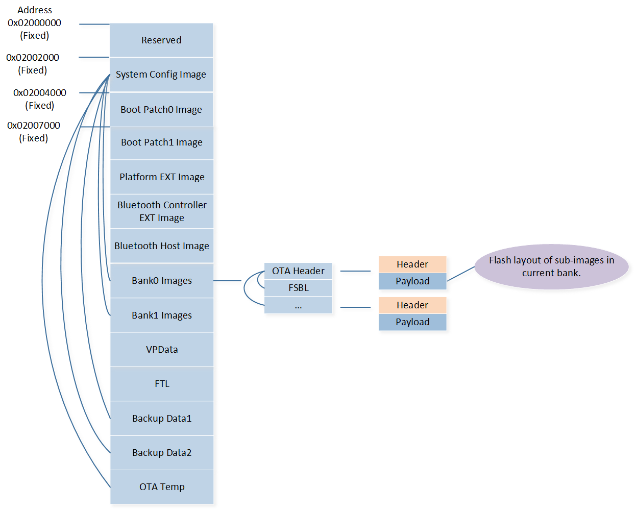 ../../../_images/RTL87X3EP_High_Layer_Illustration_of_Flash_Layout.png
