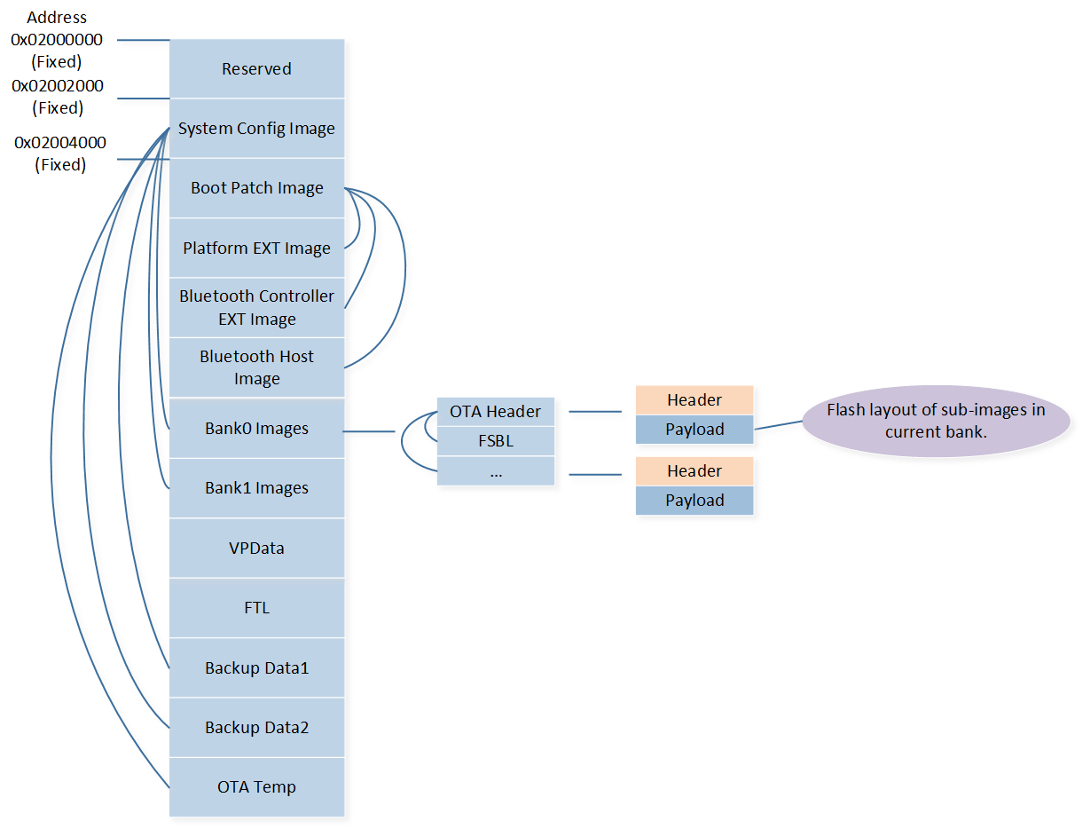 ../../../_images/RTL87X3E_High_Layer_Illustration_of_Flash_Layout.png