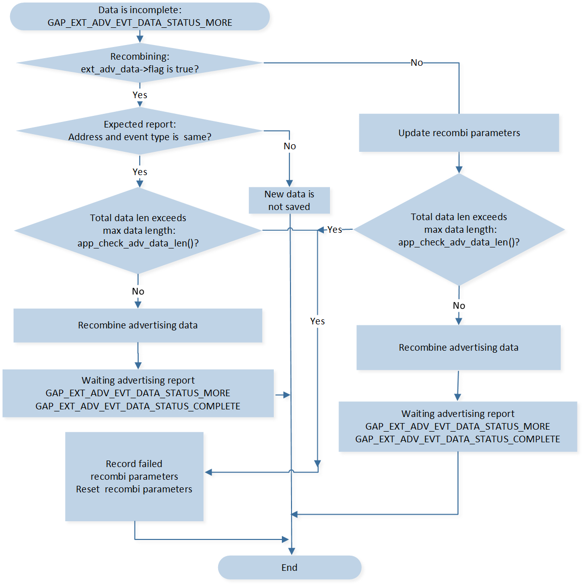 ../../../_images/Recombination_Flow_Chart_GAP_EXT_ADV_EVT_DATA_STATUS_MORE.png