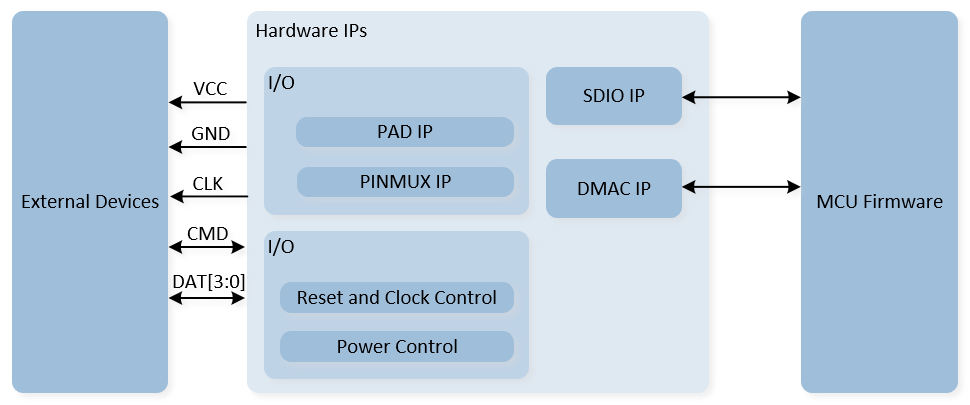 ../../../_images/SDIO_System_Block_Diagram.png