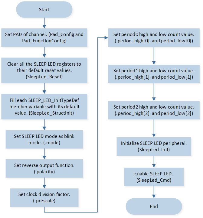 ../../../_images/SLEEP_LED_Blink_Mode_Flow_Chart.png