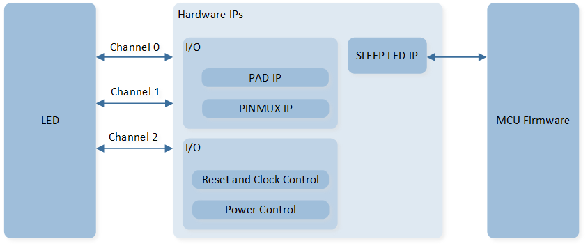 ../../../_images/SLEEP_LED_System_Block_Diagram.png