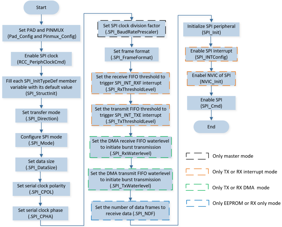 ../../../_images/SPI_Initialization_Flow_Chart.png