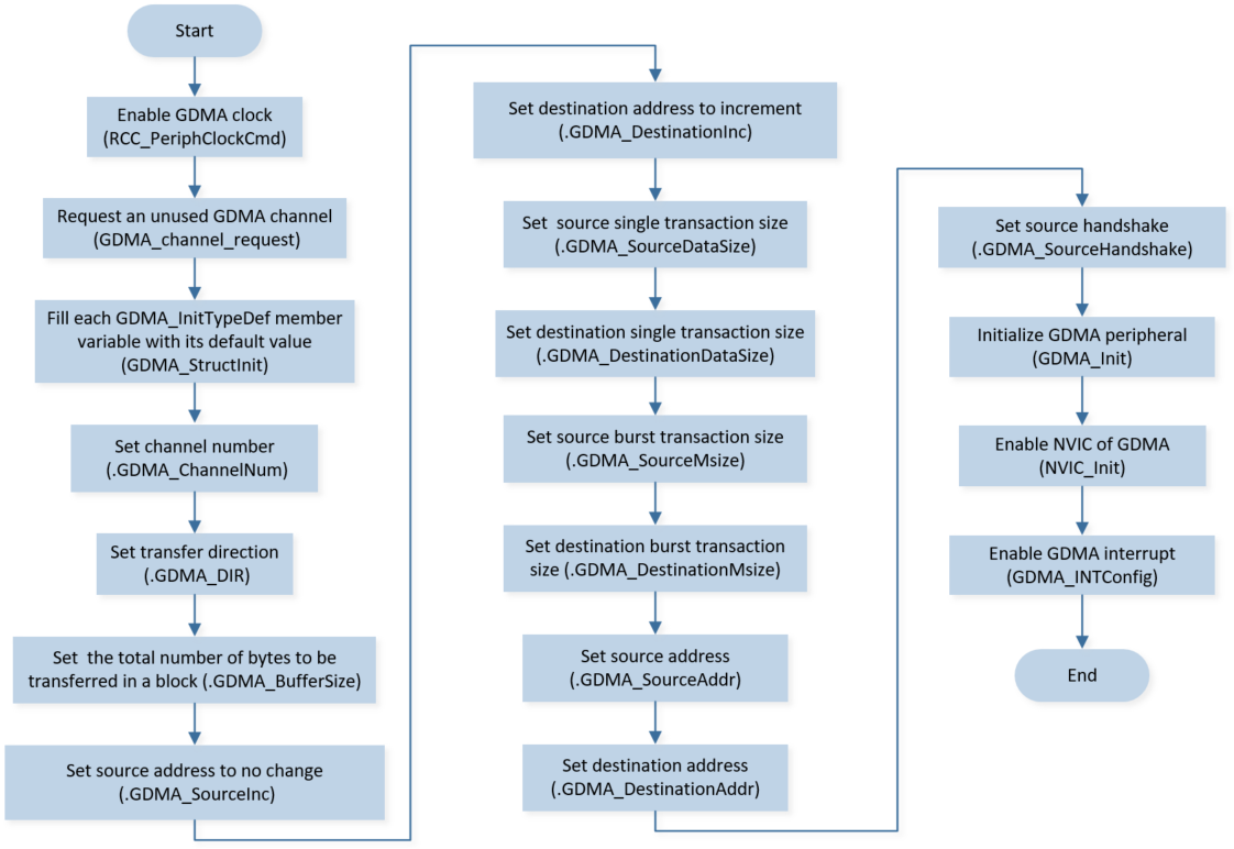 ../../../_images/SPI_RX_DMA_Initialization_Flow_Chart.png