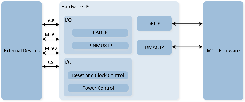 ../../../_images/SPI_System_Block_Diagram.png