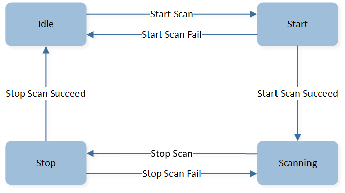 ../../../../_images/Scan_State_Transition_Machanism.png