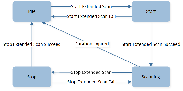 ../../../../_images/Scan_State_Transition_Machanism_with_Extended_Scan.png