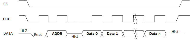 ../../../_images/Schematic_Diagram_of_3_Wire_SPI_Burst_Read_Operation_Frame_Format.png