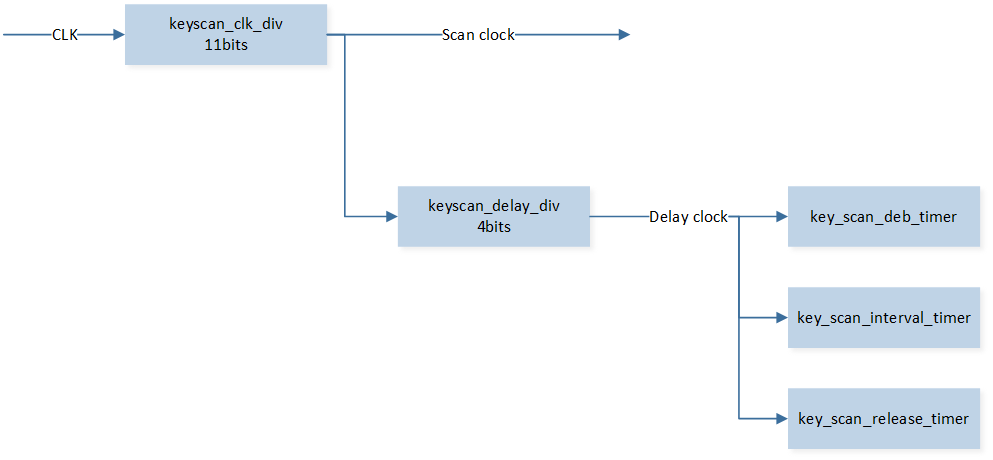../../../_images/Schematic_Diagram_of_KEYSCAN_Clock_Divider.png