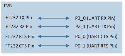../../../_images/UART_Hardware_Flow_Control_Sample_Code_Hardware_Connection_Diagram.png