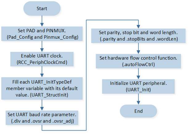 ../../../_images/UART_Initialization_Flow_Chart.png