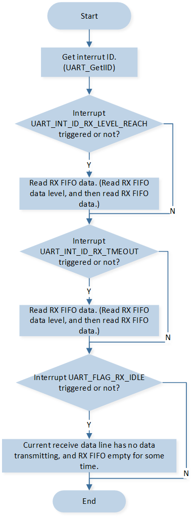 ../../../_images/UART_Interrupt_Handle_Flow.png