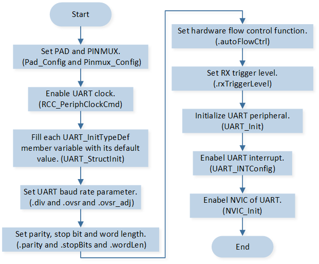 ../../../_images/UART_RX_Interrupt_Initialization_Flow_Chart.png