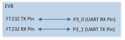 ../../../_images/UART_Sample_Code_Hardware_Connection_Diagram.png