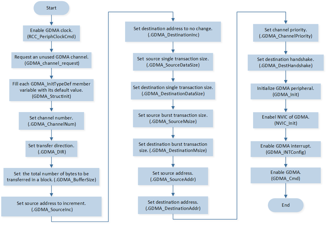 ../../../_images/UART_TX_GDMA_Initialization_Flow_Chart.png