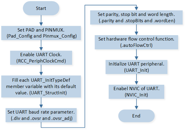 ../../../_images/UART_TX_Interrupt_Initialization_Flow_Chart.png