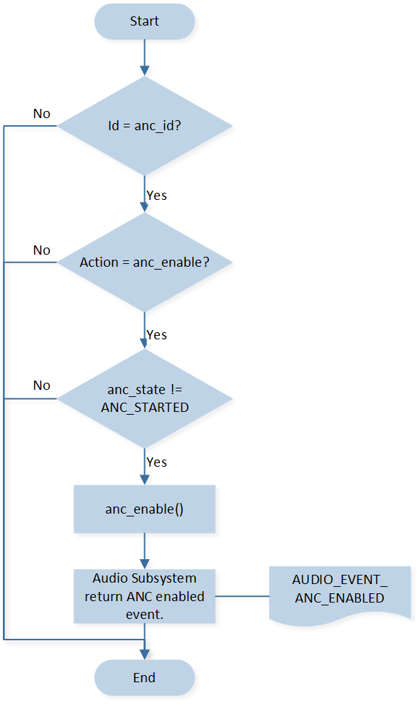../../_images/anc_enable_flow.png