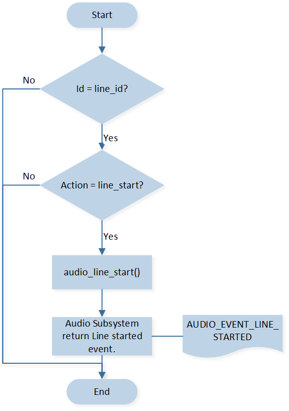 ../../_images/audio_line_start_flow.png
