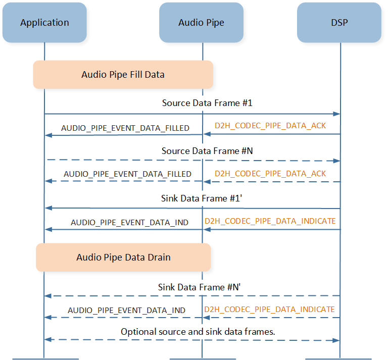 ../../../_images/audio_pipe_data_flow.png