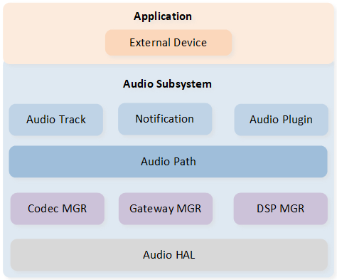../../../_images/audio_subsystem_architecture3.png
